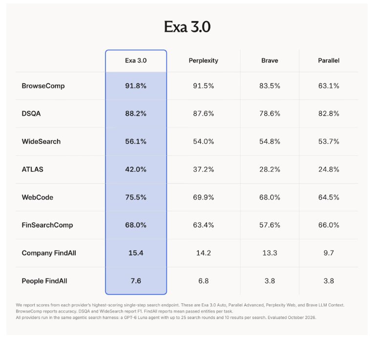 Exa 공식 블로그 · 8개 벤치마크 표와 측정 조건 (Exa 자체 측정)