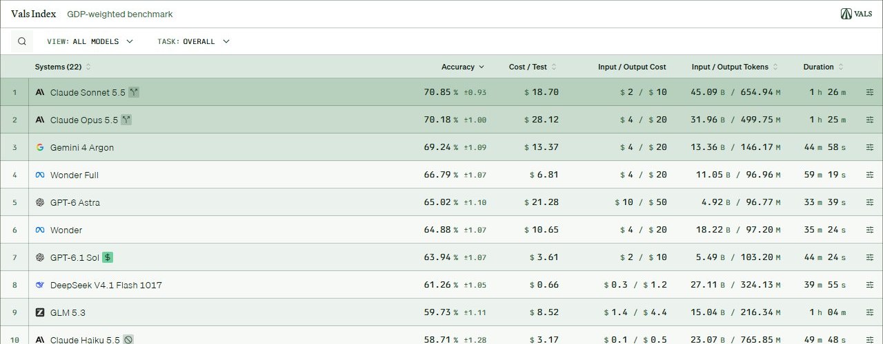 Vals Index v2.2 리더보드 — 1위 Claude Sonnet 5.5 70.85%, 2위 Claude Opus 5.5 70.18%, 3위 Gemini 4 Argon 69.24%