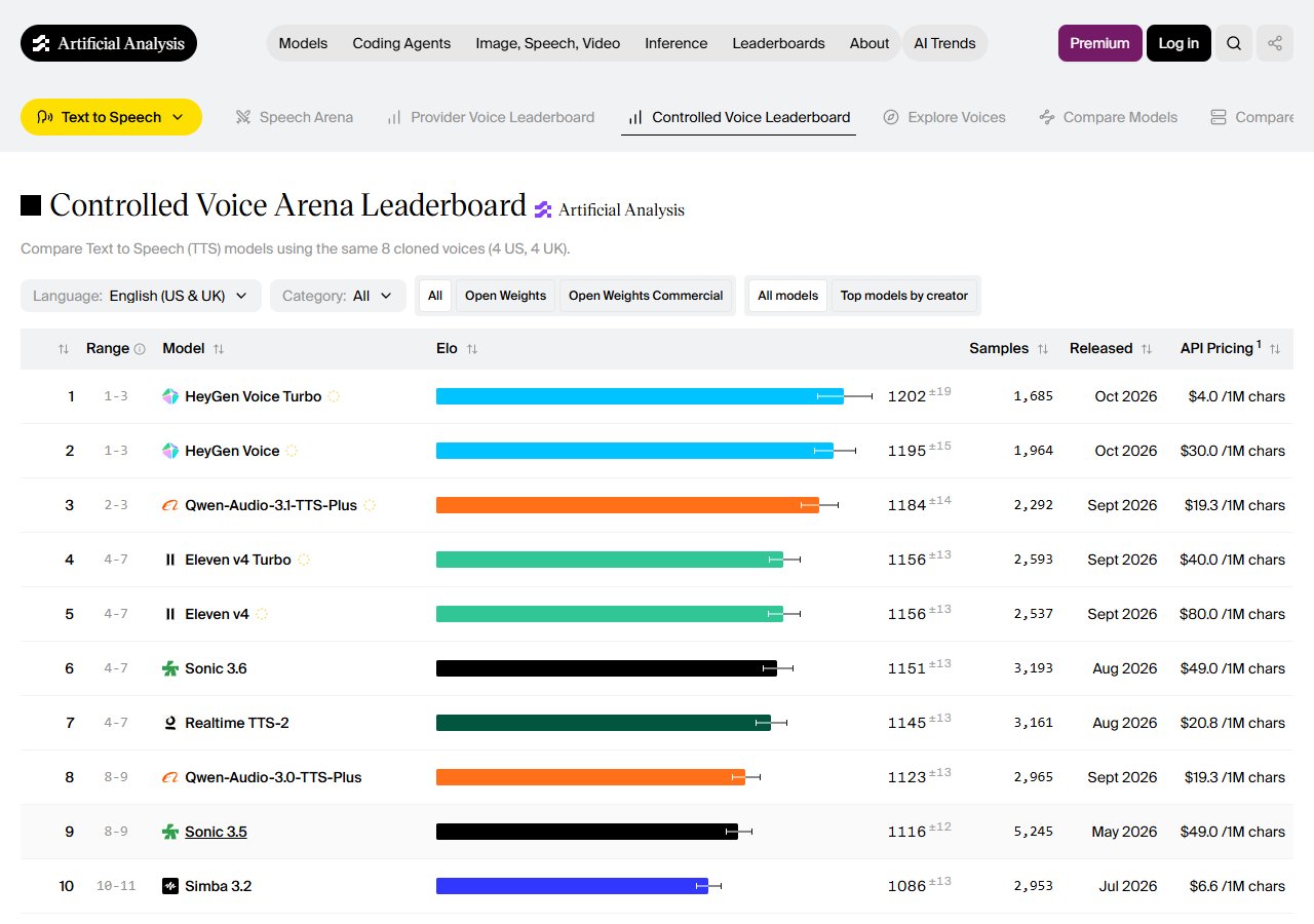 Artificial Analysis Controlled Voice Arena — 1위 HeyGen Voice Turbo 1202 · $4.0, 2위 HeyGen Voice 1195 · $30.0
