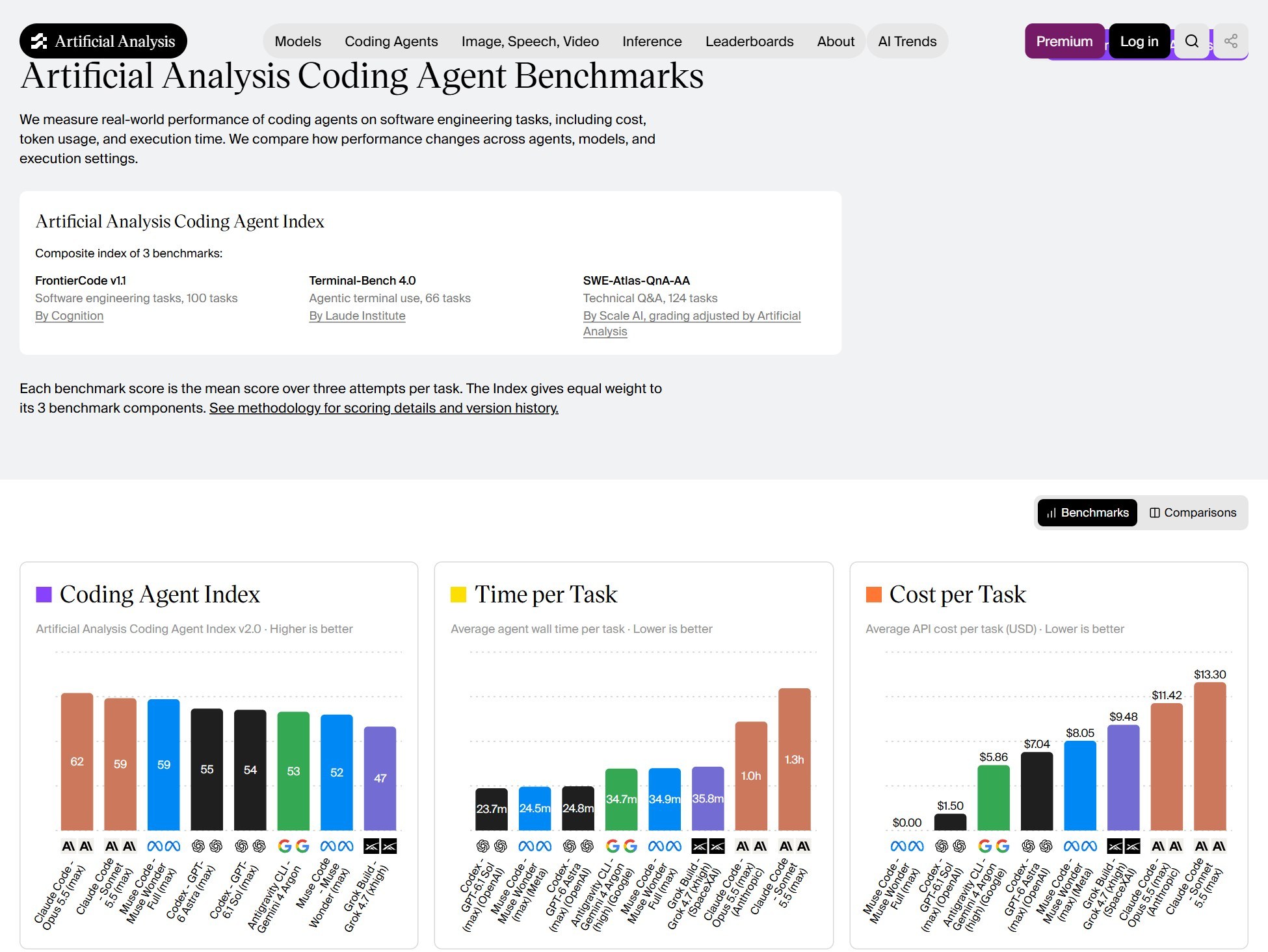 Artificial Analysis 코딩 에이전트 페이지 — Coding Agent Index v2.0 · 과제당 시간 · 과제당 비용(10월 23일 화면)