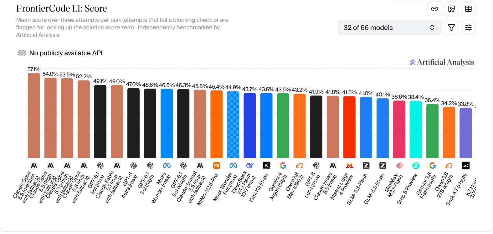 FrontierCode 1.1 단독 점수 — Claude Opus 5.5(medium) 57.1% 1위(10월 23일 화면)