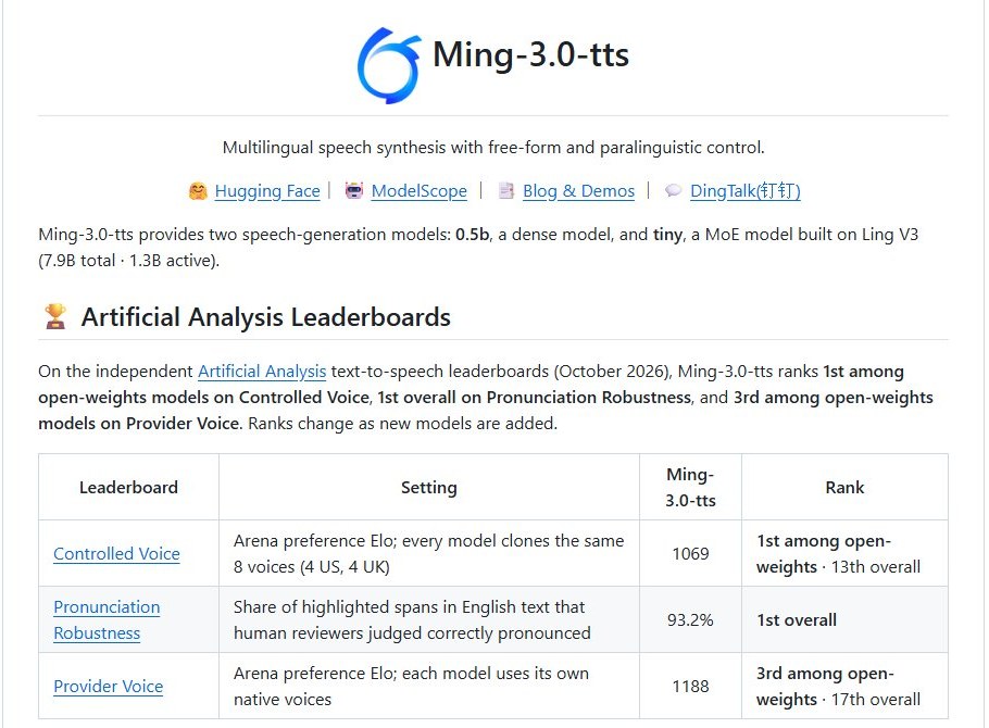 개발팀 GitHub README의 Artificial Analysis 순위 표(2026년 10월 기준)
