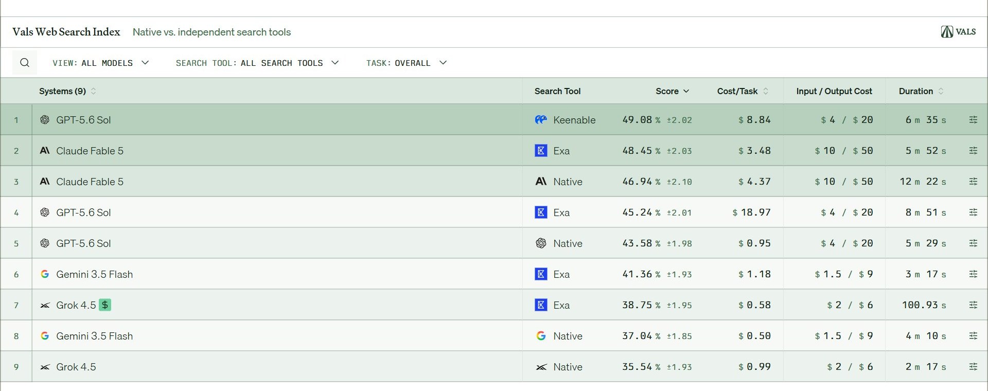 Vals Web Search Index 종합 순위표 — 모델 · 검색 도구 조합별 점수, 과제당 비용, 걸린 시간(10월 21일 업데이트)