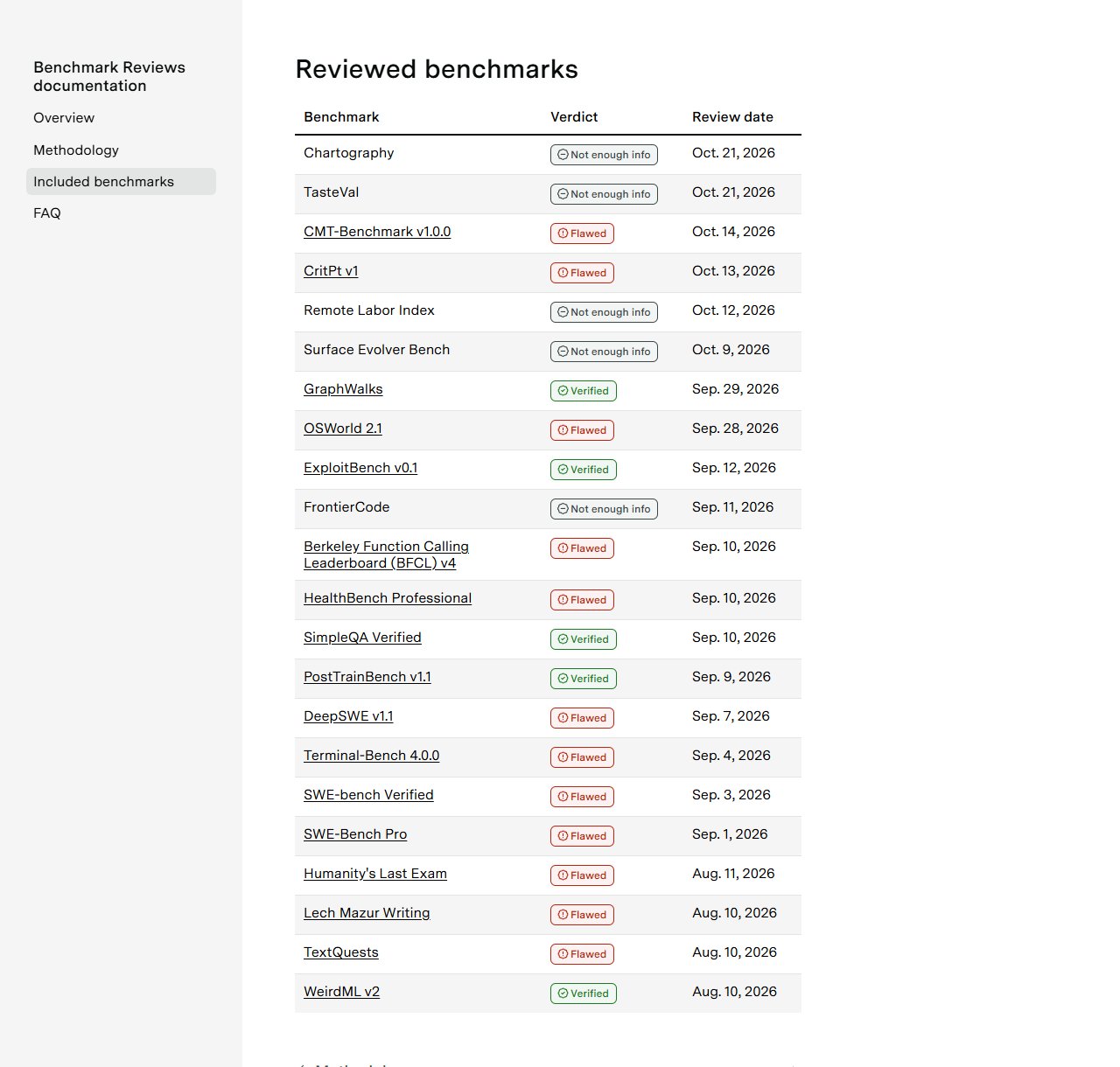 Epoch AI Benchmark Reviews — Reviewed benchmarks 표(10월 24일 확인 · 22개)