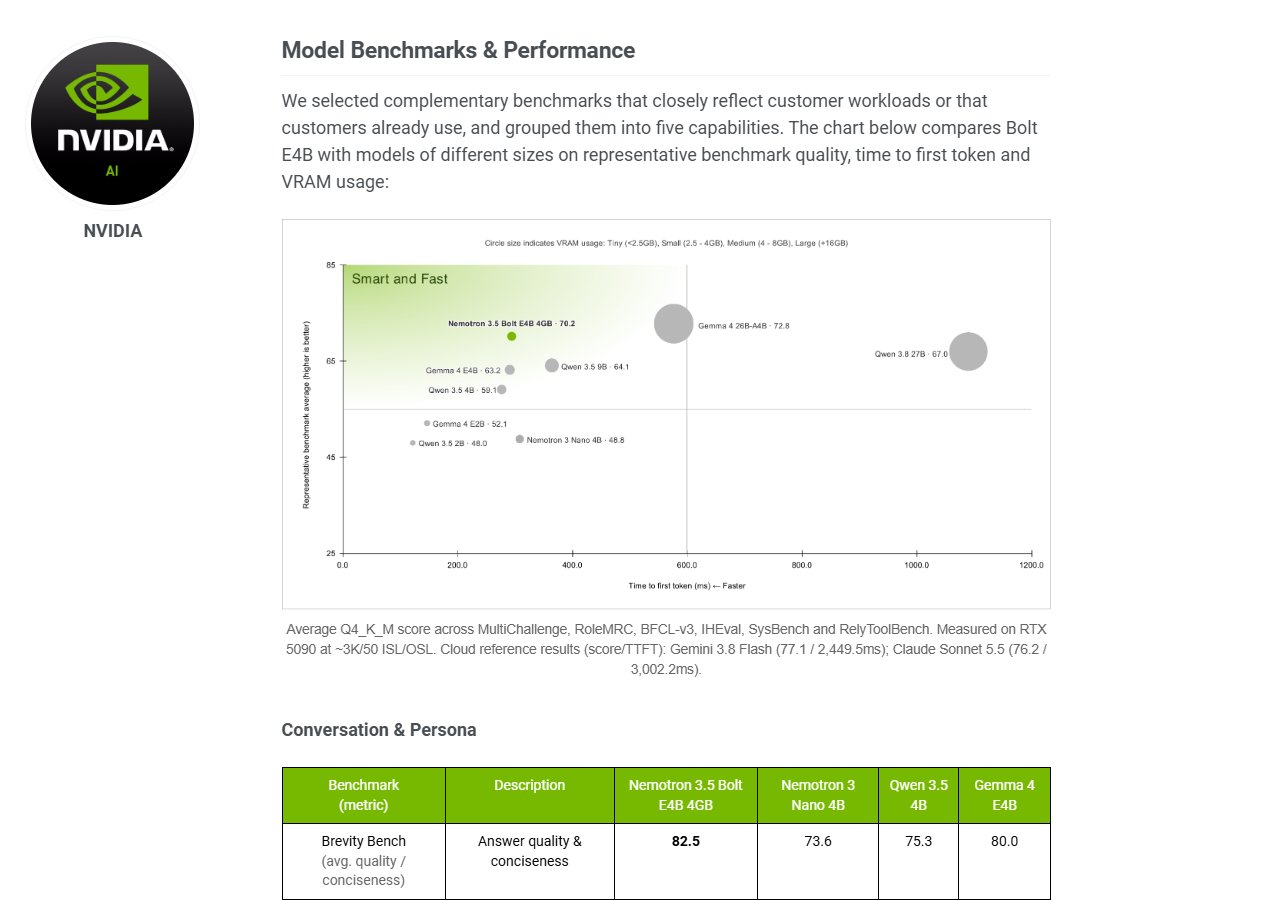 NVIDIA 그래프 — 점수(6개 시험 평균, Q4_K_M · RTX 5090) vs 첫 글자까지 시간 · Bolt E4B 70.2