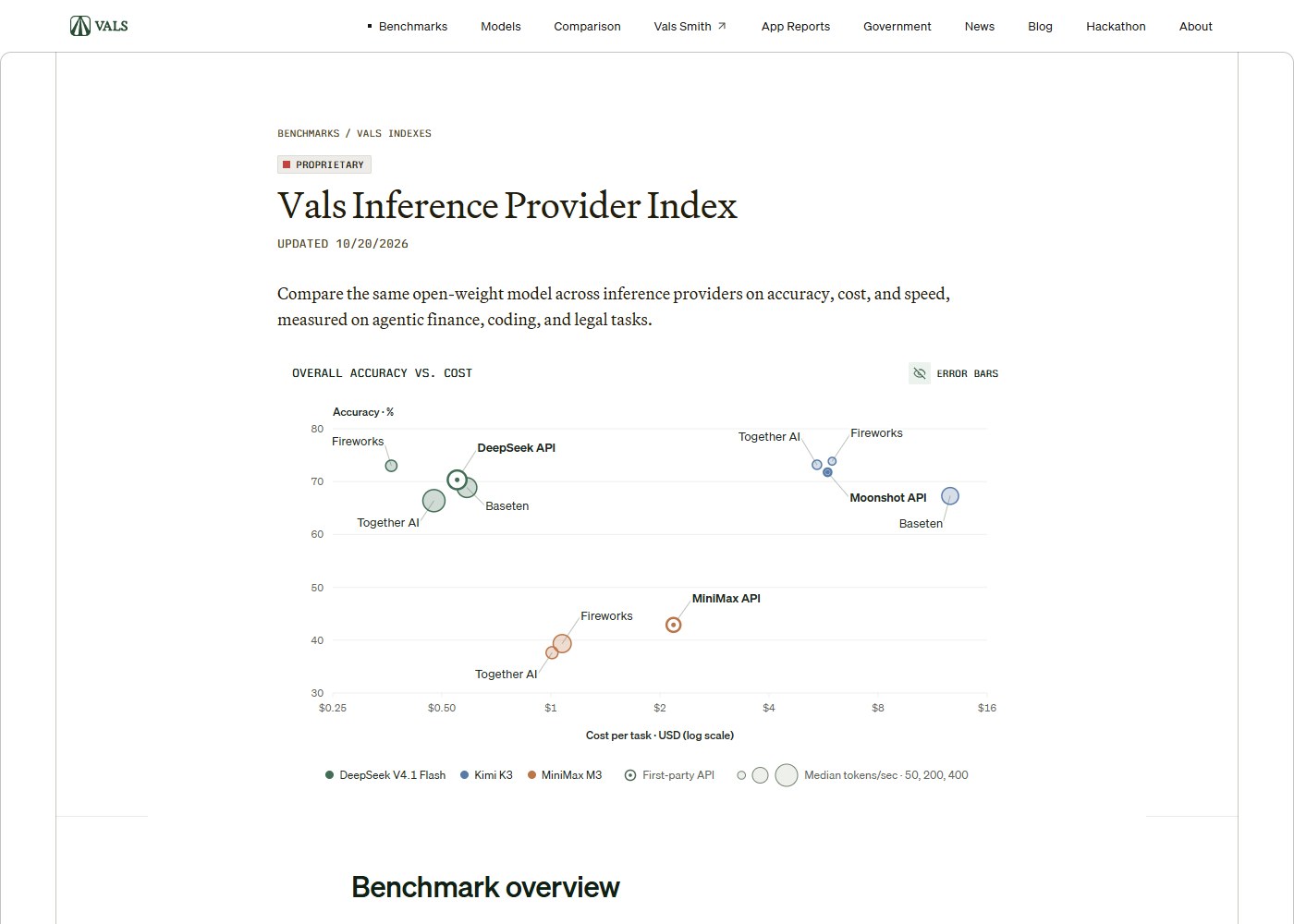 Vals Inference Provider Index — 모델 · 제공사별 전체 정확도와 과제당 비용(로그 눈금) 그래프