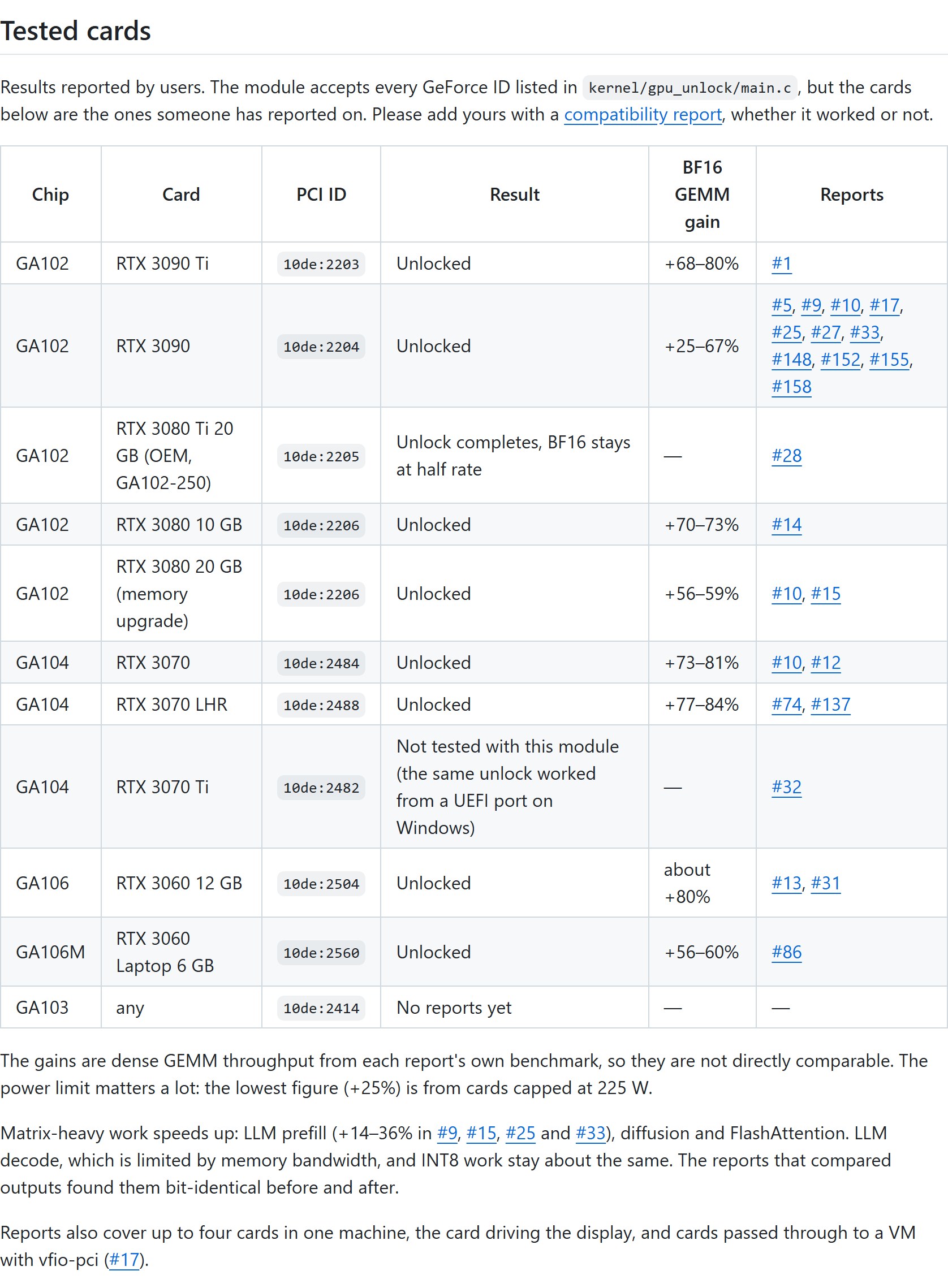 GitHub README — 사용자 보고 'Tested cards' 표와 빨라지는 일 · 그대로인 일