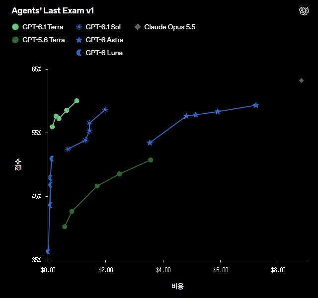 OpenAI 글 — Agents’ Last Exam v1 비용 대비 점수 그림