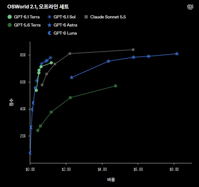 OpenAI 글 — OSWorld 2.1(오프라인 세트) 비용 대비 점수 그림