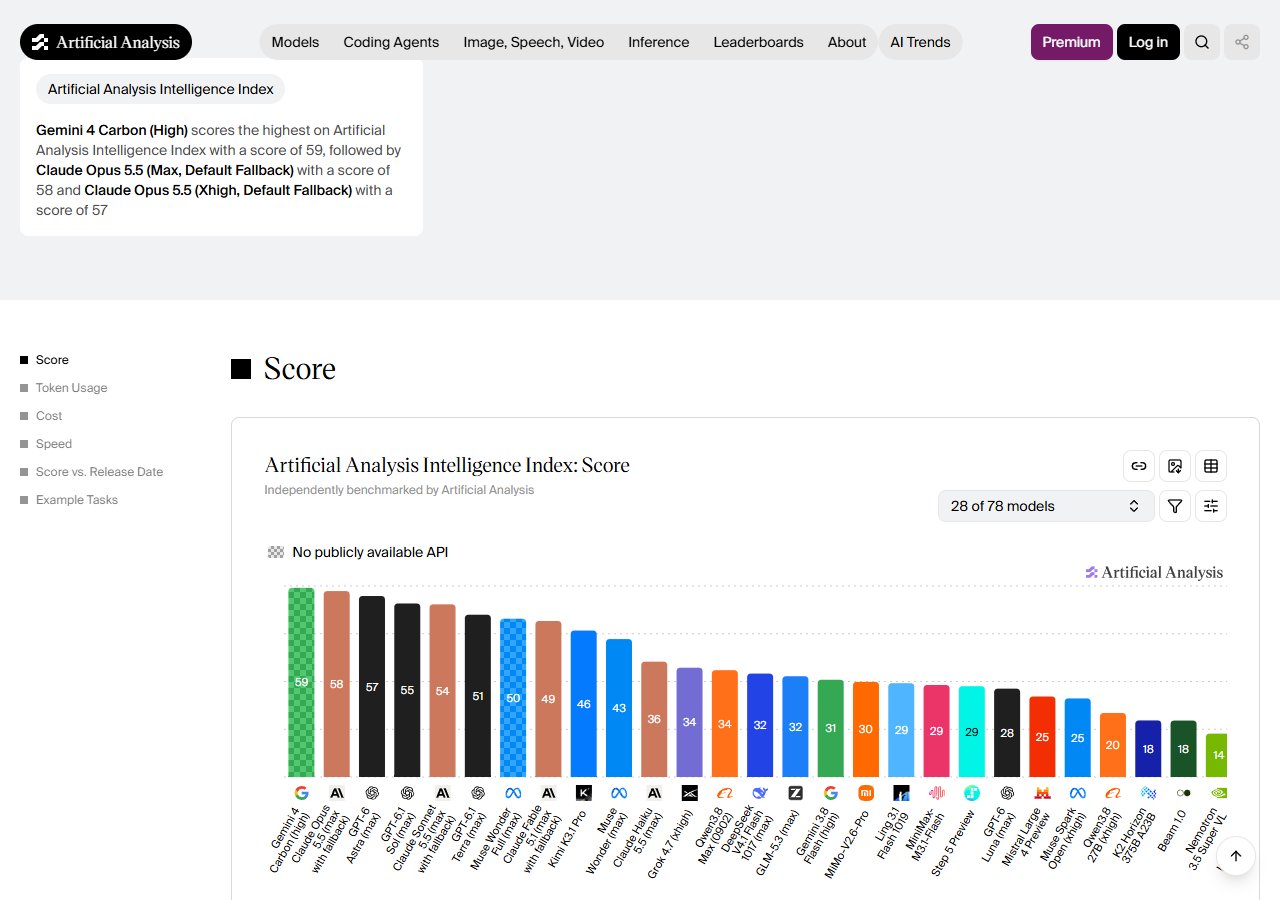 Artificial Analysis Intelligence Index — Gemini 4 Carbon (High) 59점 1위